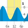 Cape Neddick tide chart for Friday, March 1, 2024