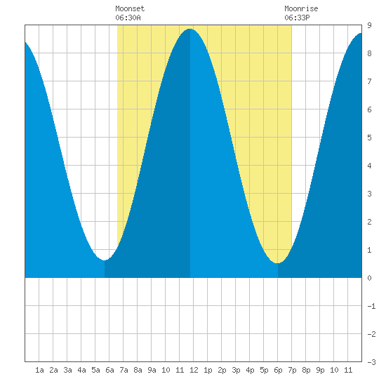 Cape Neddick tide chart for Sunday, March 24, 2024