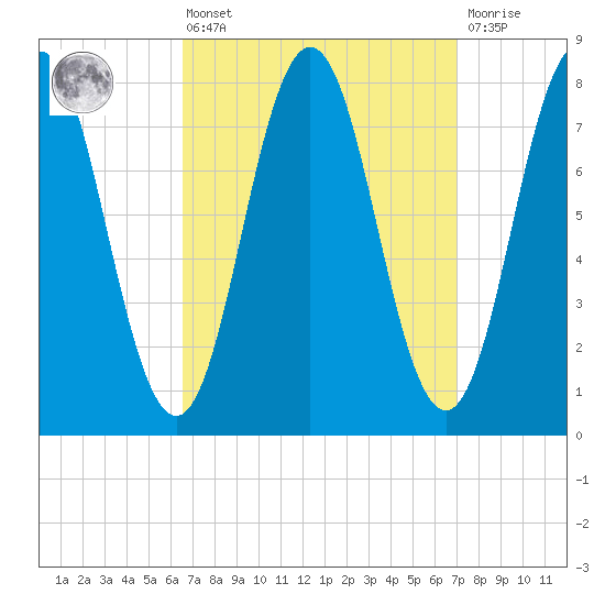 Cape Neddick tide chart for Monday, March 25, 2024