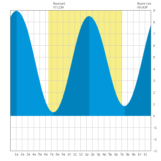 Cape Neddick tide chart for Wednesday, March 27, 2024