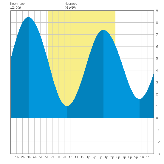 Cape Neddick tide chart for Saturday, March 2, 2024