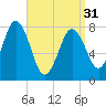 Cape Neddick tide chart for Sunday, March 31, 2024