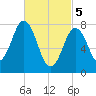 Cape Neddick tide chart for Tuesday, March 5, 2024