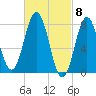 Cape Neddick tide chart for Friday, March 8, 2024