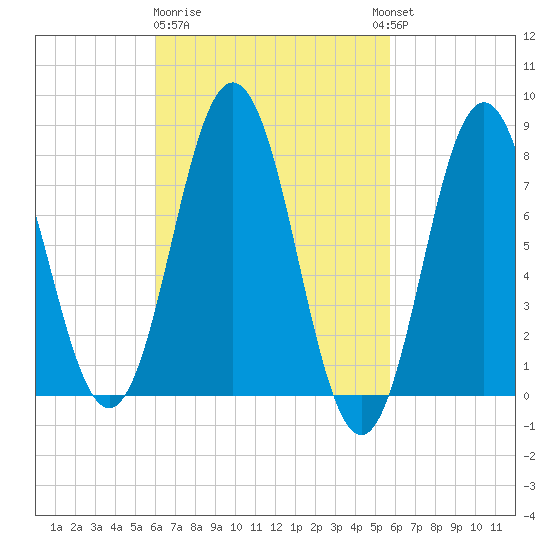 Cape Neddick tide chart for Saturday, March 9, 2024