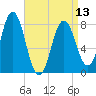 Cape Neddick tide chart for Saturday, April 13, 2024