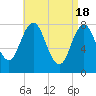 Cape Neddick tide chart for Thursday, April 18, 2024