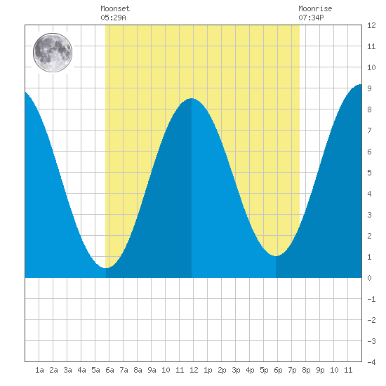 Cape Neddick tide chart for Tuesday, April 23, 2024