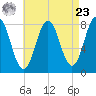 Cape Neddick tide chart for Tuesday, April 23, 2024