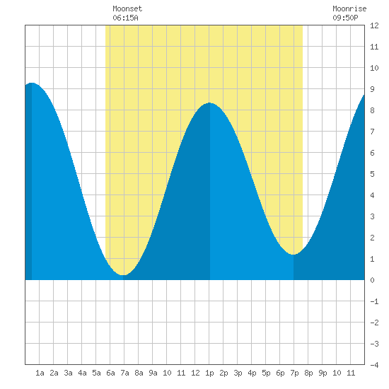 Cape Neddick tide chart for Thursday, April 25, 2024