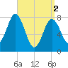 Cape Neddick tide chart for Tuesday, April 2, 2024