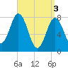 Cape Neddick tide chart for Wednesday, April 3, 2024