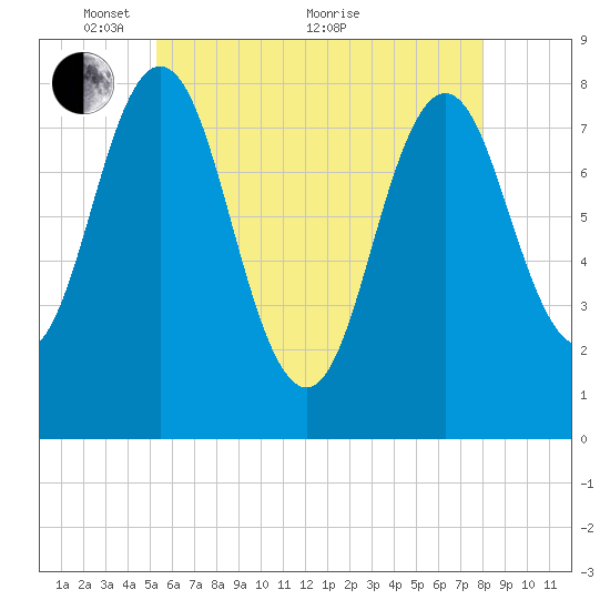 Cape Neddick tide chart for Wednesday, May 15, 2024