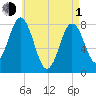 Cape Neddick tide chart for Wednesday, May 1, 2024