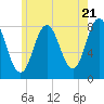 Cape Neddick tide chart for Tuesday, May 21, 2024