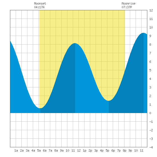 Cape Neddick tide chart for Wednesday, May 22, 2024