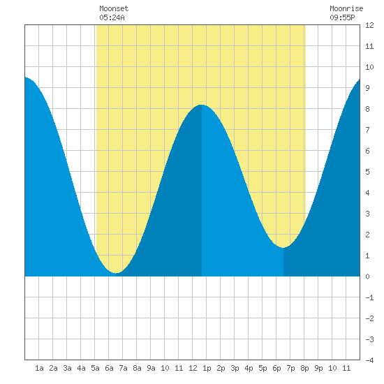 Cape Neddick tide chart for Friday, May 24, 2024
