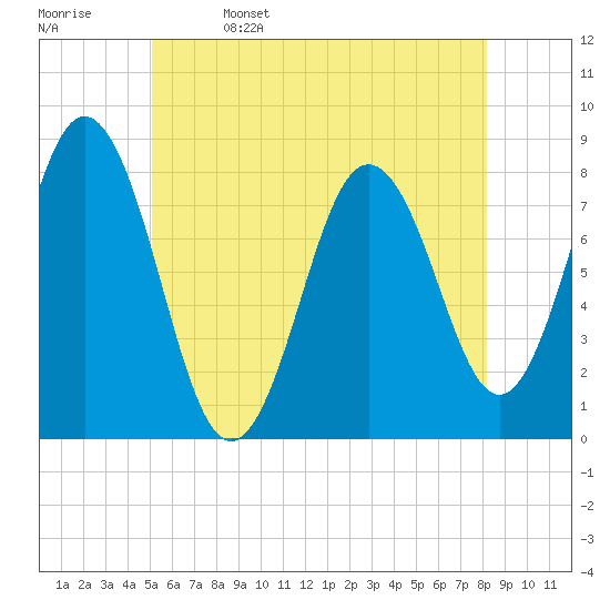 Cape Neddick tide chart for Monday, May 27, 2024