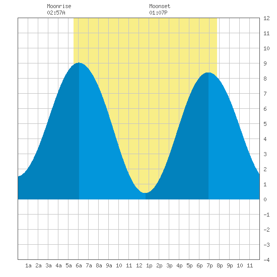 Cape Neddick tide chart for Thursday, May 2, 2024