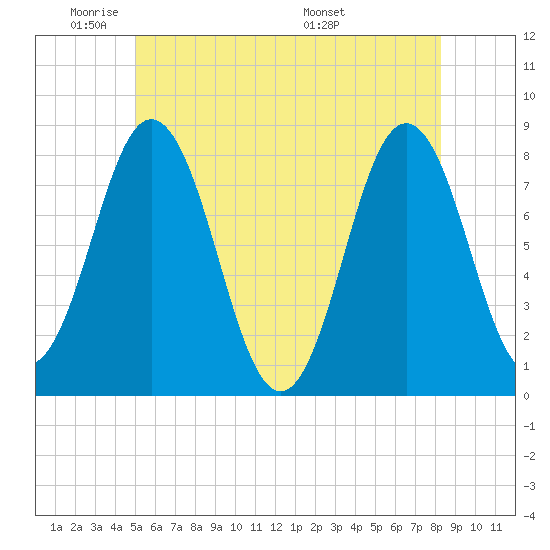 Cape Neddick tide chart for Friday, May 31, 2024