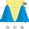 Cape Neddick tide chart for Friday, May 31, 2024