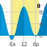 Cape Neddick tide chart for Wednesday, May 8, 2024
