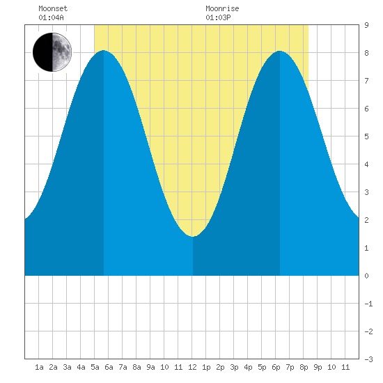 Cape Neddick tide chart for Friday, June 14, 2024