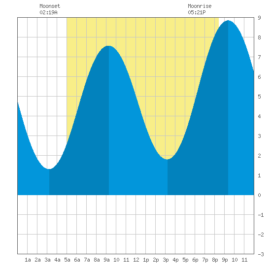 Cape Neddick tide chart for Tuesday, June 18, 2024