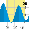 Cape Neddick tide chart for Wednesday, June 26, 2024