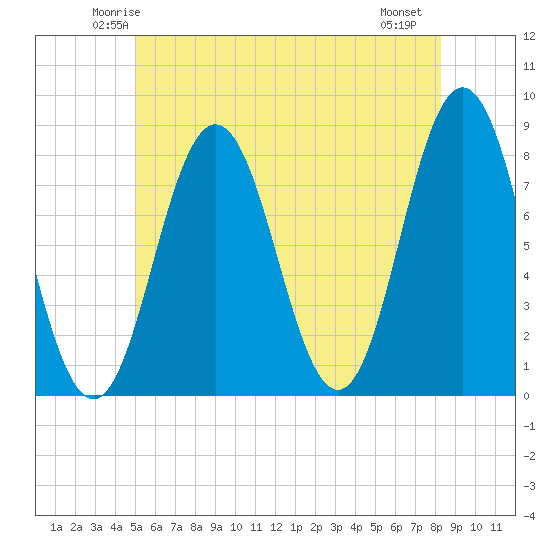 Cape Neddick tide chart for Monday, June 3, 2024
