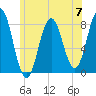 Cape Neddick tide chart for Friday, June 7, 2024