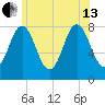 Cape Neddick tide chart for Saturday, July 13, 2024