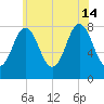 Cape Neddick tide chart for Sunday, July 14, 2024