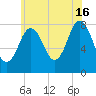Cape Neddick tide chart for Tuesday, July 16, 2024