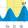 Cape Neddick tide chart for Wednesday, July 17, 2024