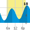 Cape Neddick tide chart for Thursday, July 18, 2024
