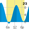 Cape Neddick tide chart for Tuesday, July 23, 2024