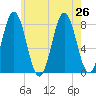 Cape Neddick tide chart for Friday, July 26, 2024
