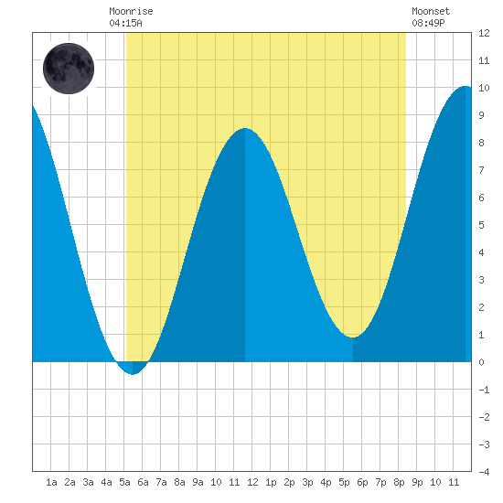 Cape Neddick tide chart for Friday, July 5, 2024