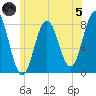 Cape Neddick tide chart for Friday, July 5, 2024