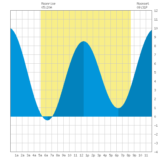 Cape Neddick tide chart for Saturday, July 6, 2024