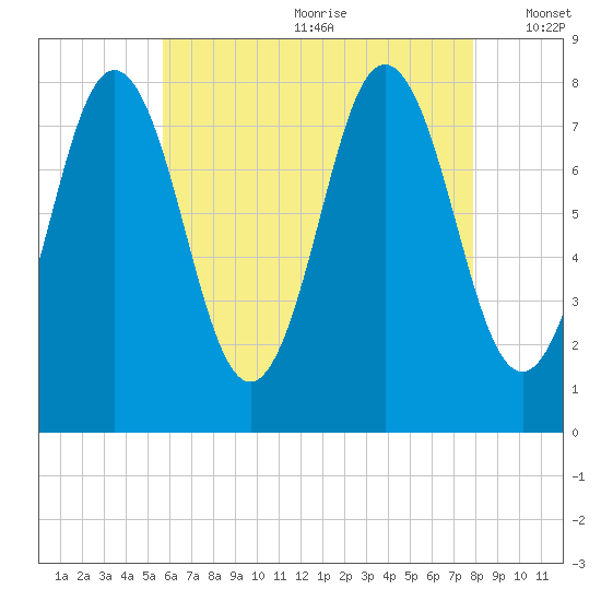 Cape Neddick tide chart for Saturday, August 10, 2024