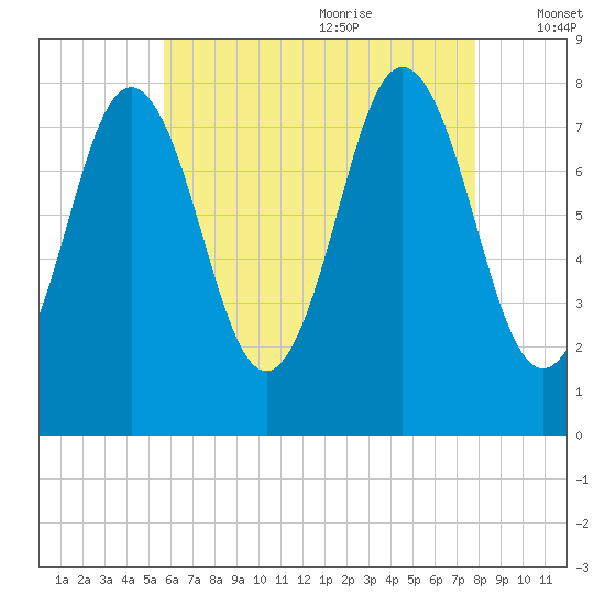 Cape Neddick tide chart for Sunday, August 11, 2024