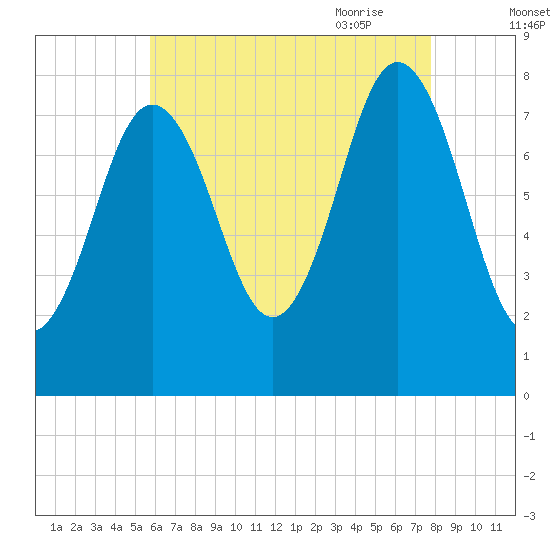 Cape Neddick tide chart for Tuesday, August 13, 2024