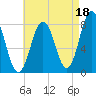 Cape Neddick tide chart for Sunday, August 18, 2024