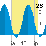 Cape Neddick tide chart for Friday, August 23, 2024