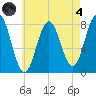 Cape Neddick tide chart for Sunday, August 4, 2024