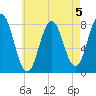 Cape Neddick tide chart for Monday, August 5, 2024
