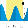Cape Neddick tide chart for Tuesday, August 6, 2024