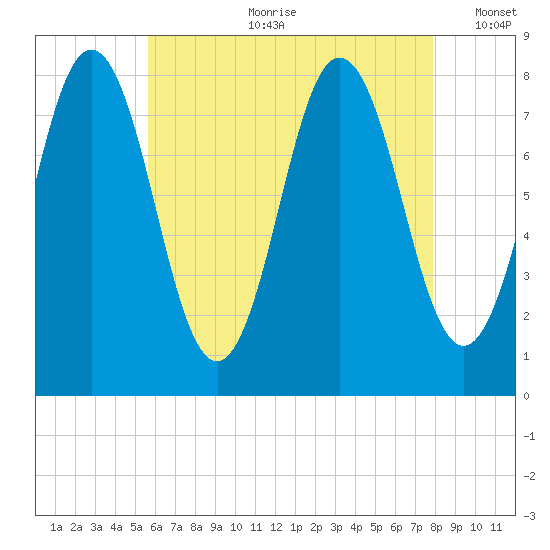 Cape Neddick tide chart for Friday, August 9, 2024